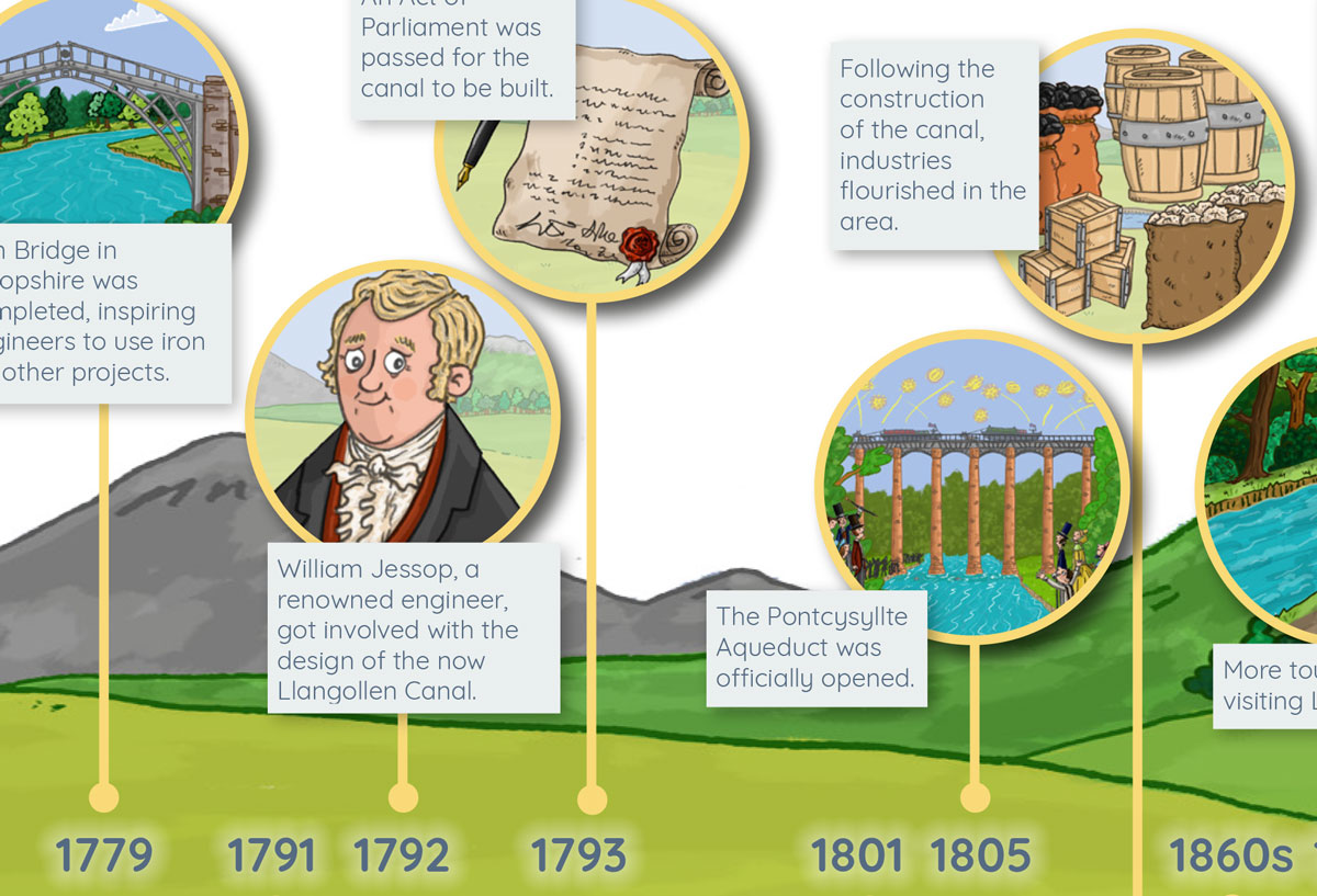 Timeline for Pntcysyllte Aqueduct and Canal