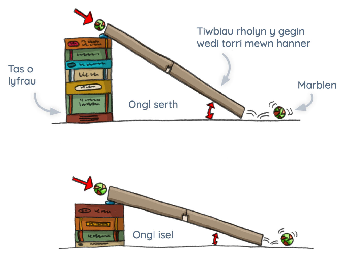 Incline example in Welsh